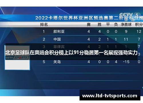 北京足球队在奥运会积分榜上以91分稳居第一名展现强劲实力